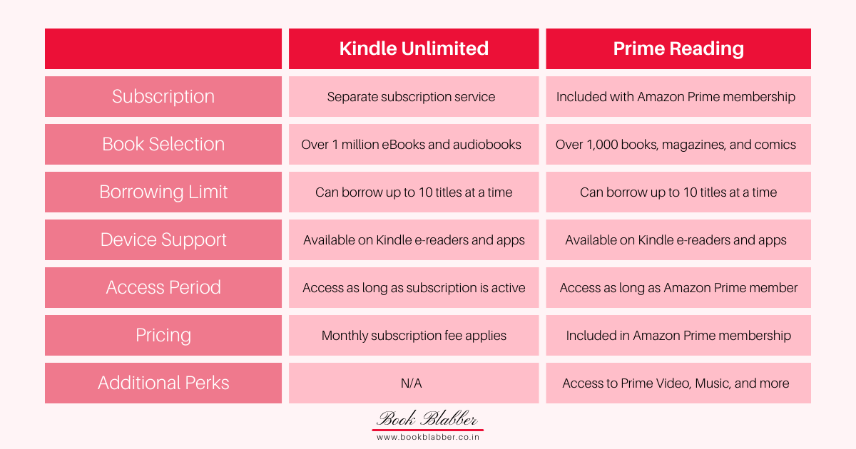 Amazon Prime Reading vs Kindle Unlimited Comparison Table