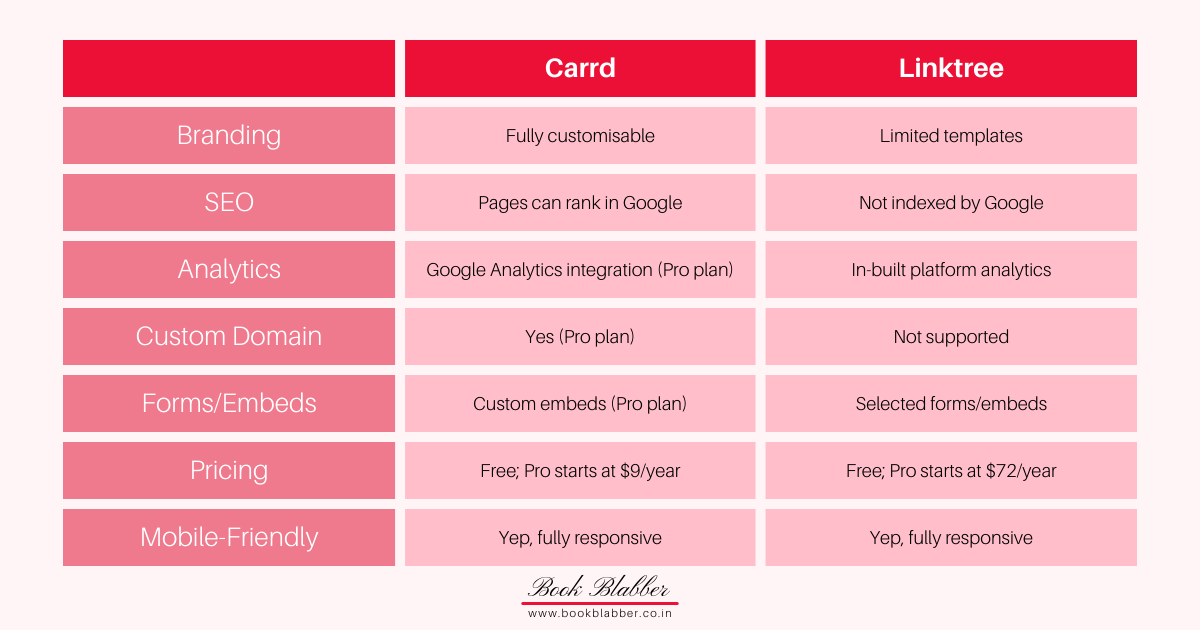 Make Author Links Page - Carrd vs Linktree